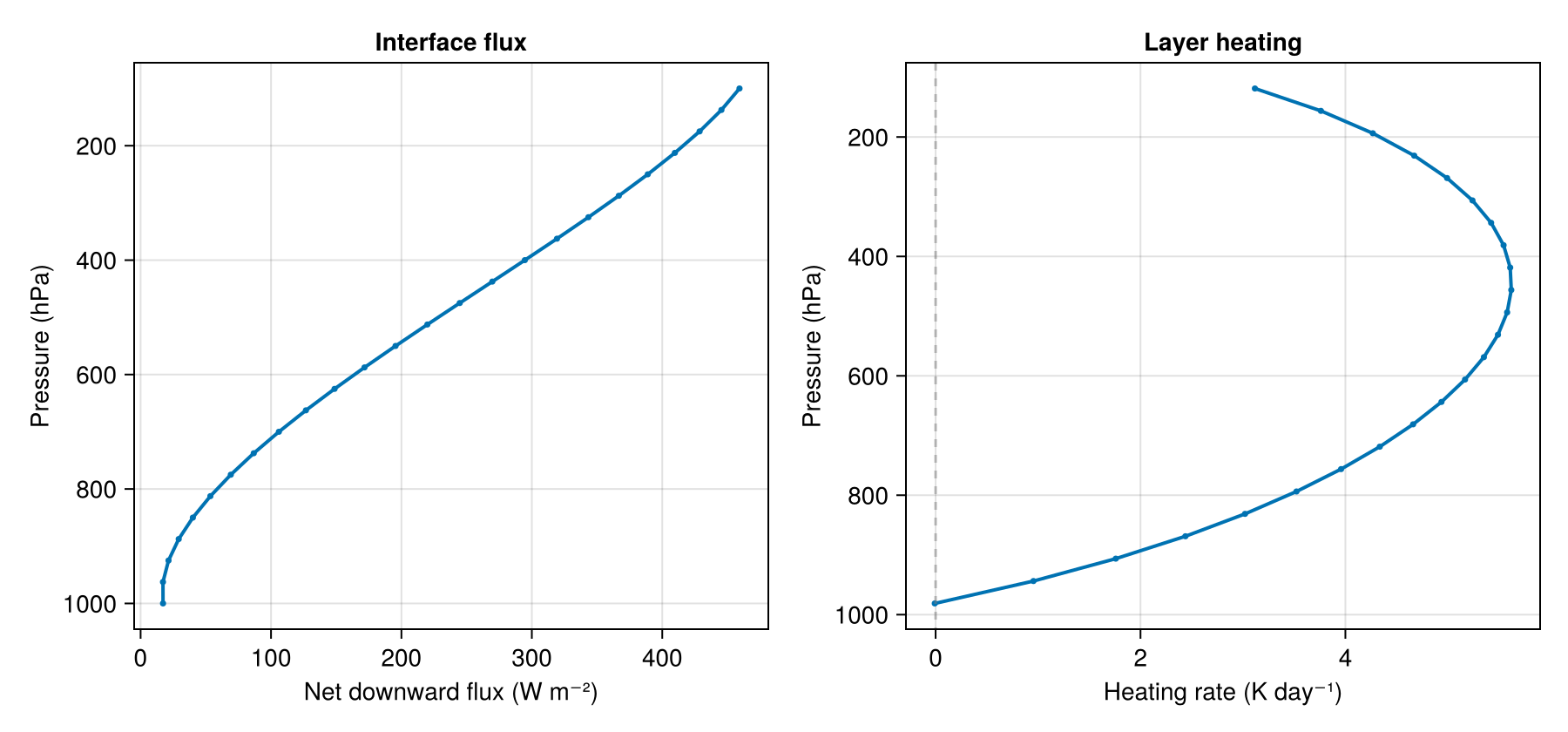 Flux and heating diagnostics for the staged ecCKD column example
