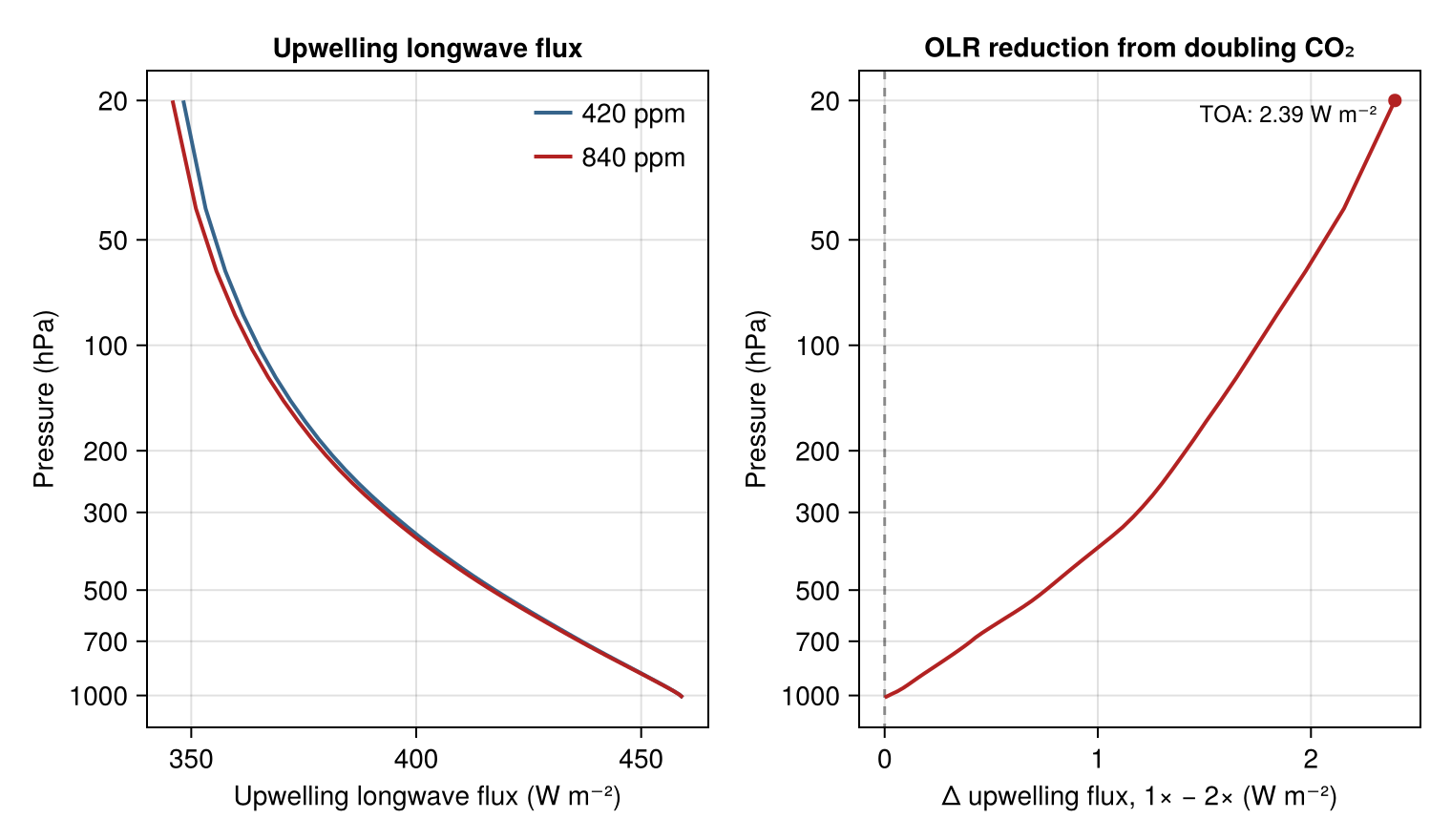 CO₂ forcing figure