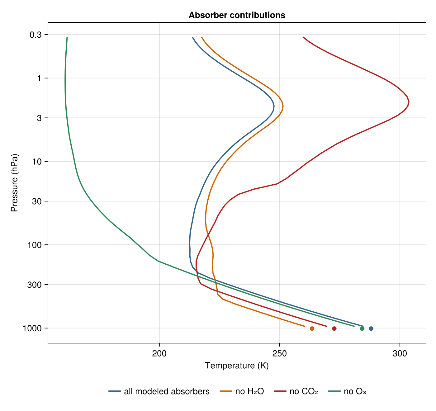 Absorber contributions