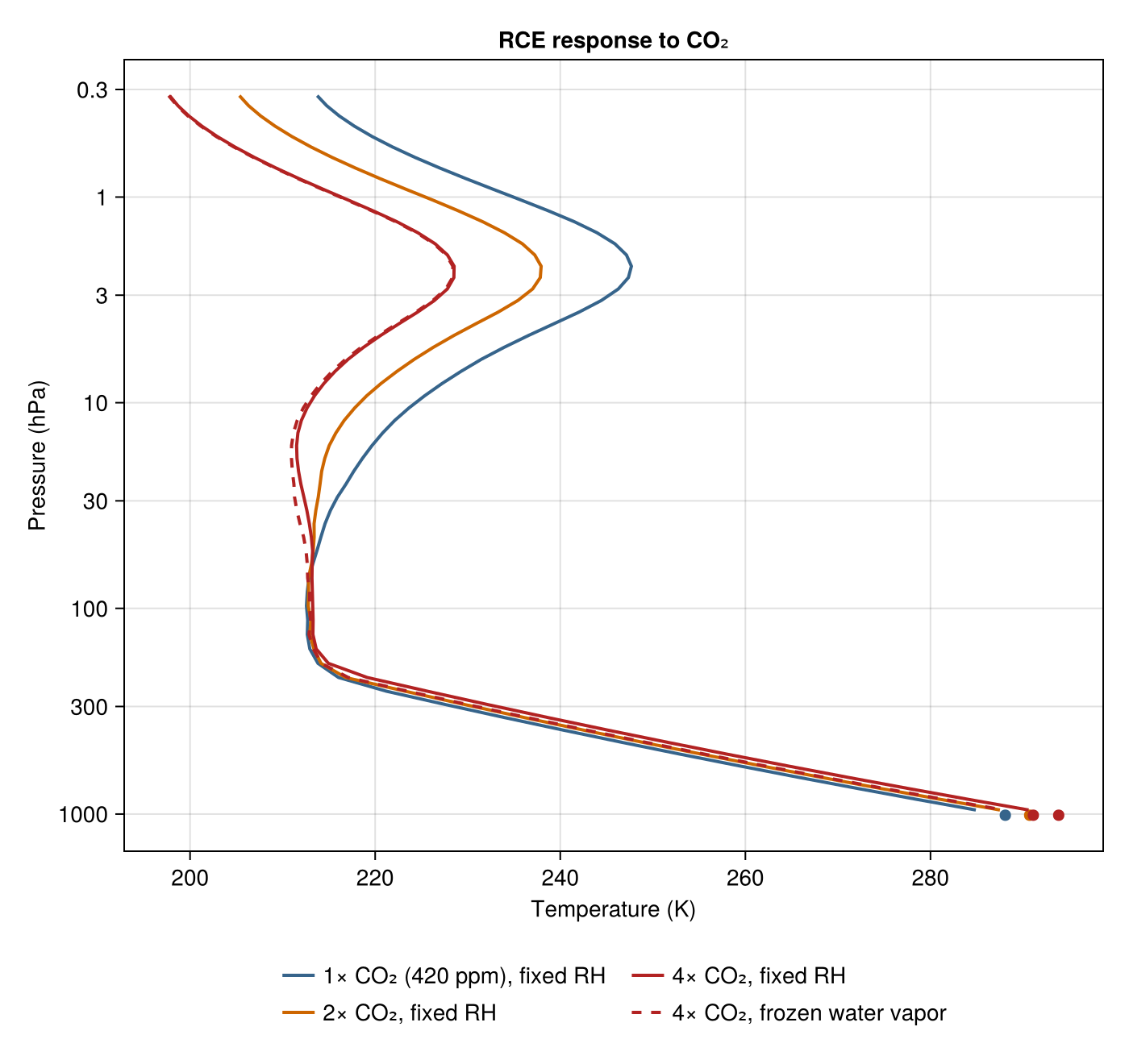 Equilibrium temperature profiles