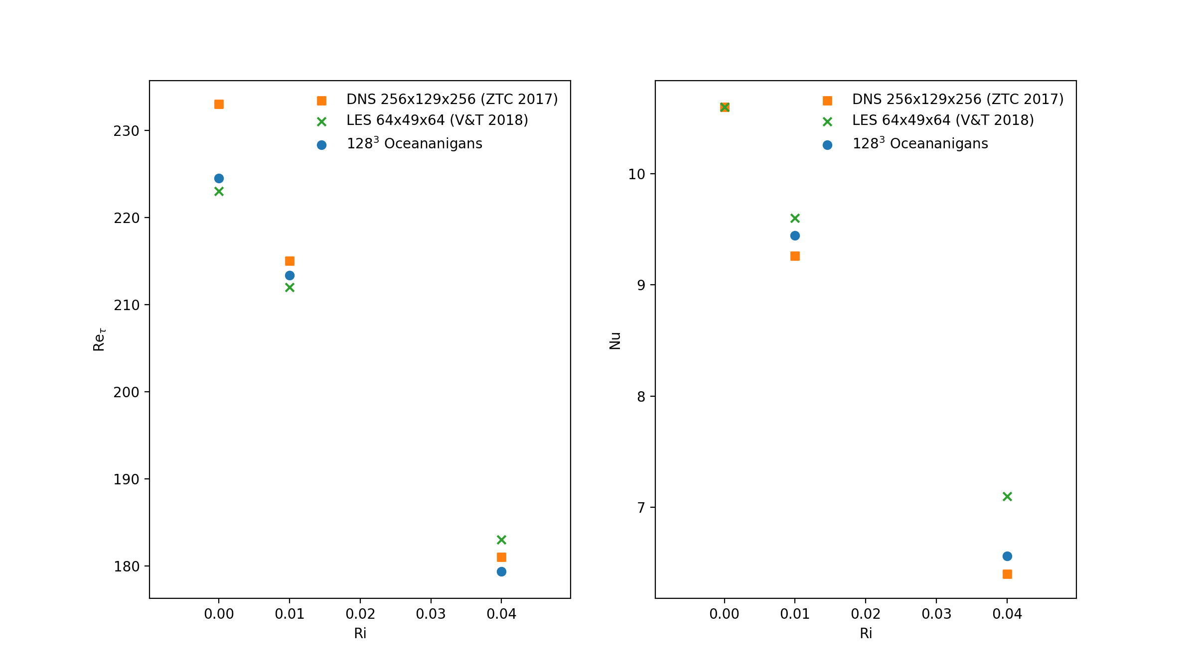 Re and Nu comparison plots