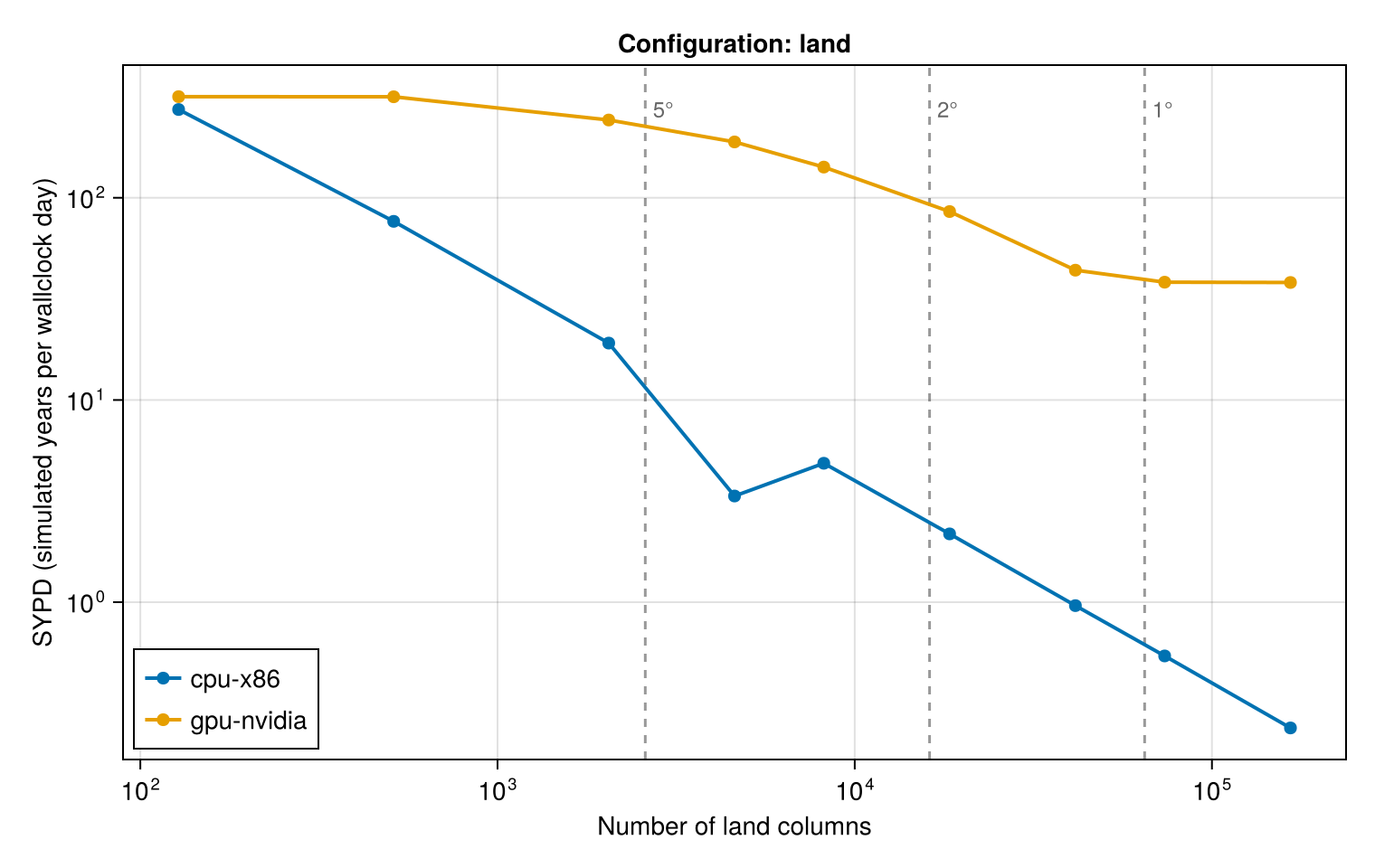 land scaling across architectures