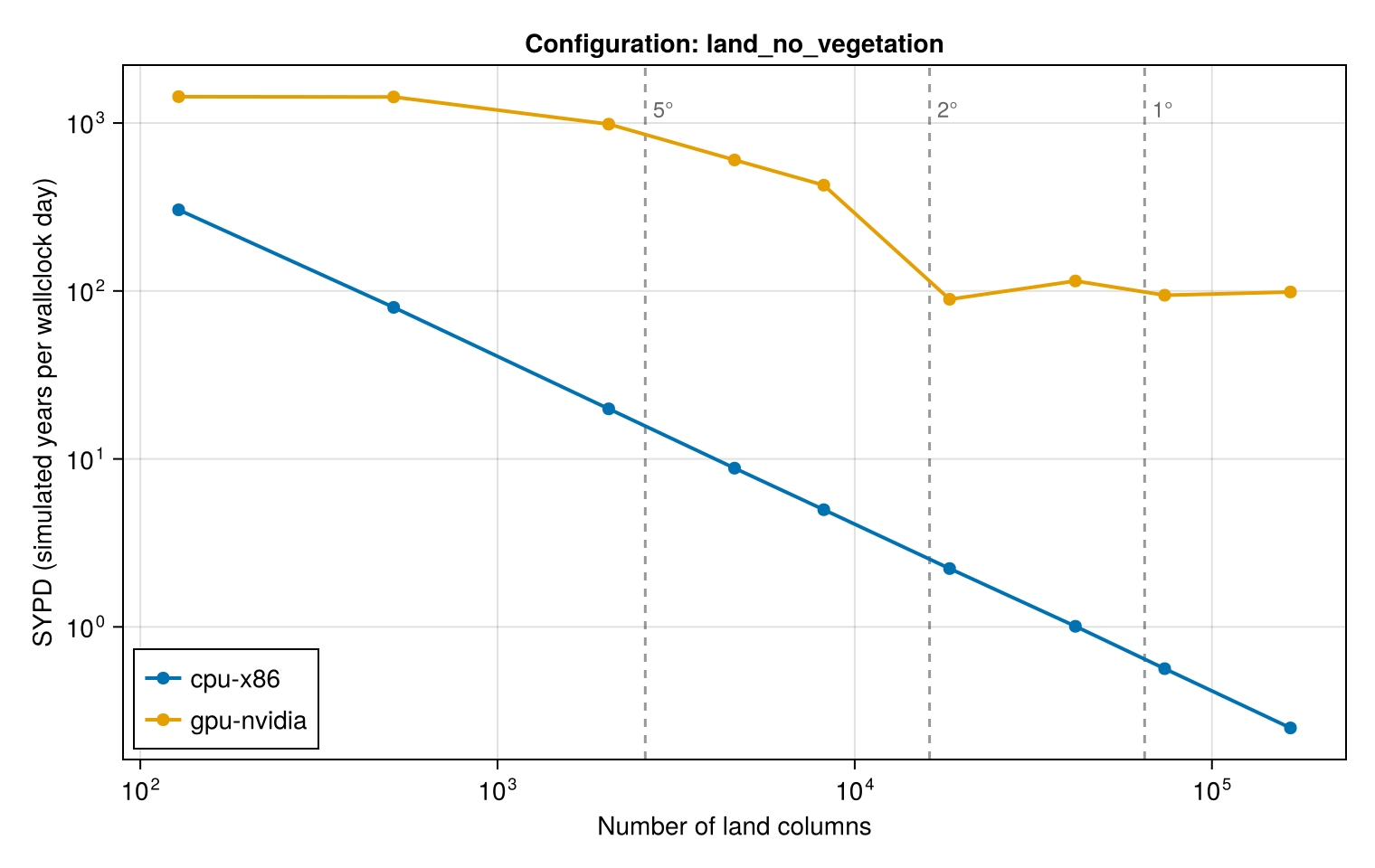 land_no_vegetation scaling across architectures