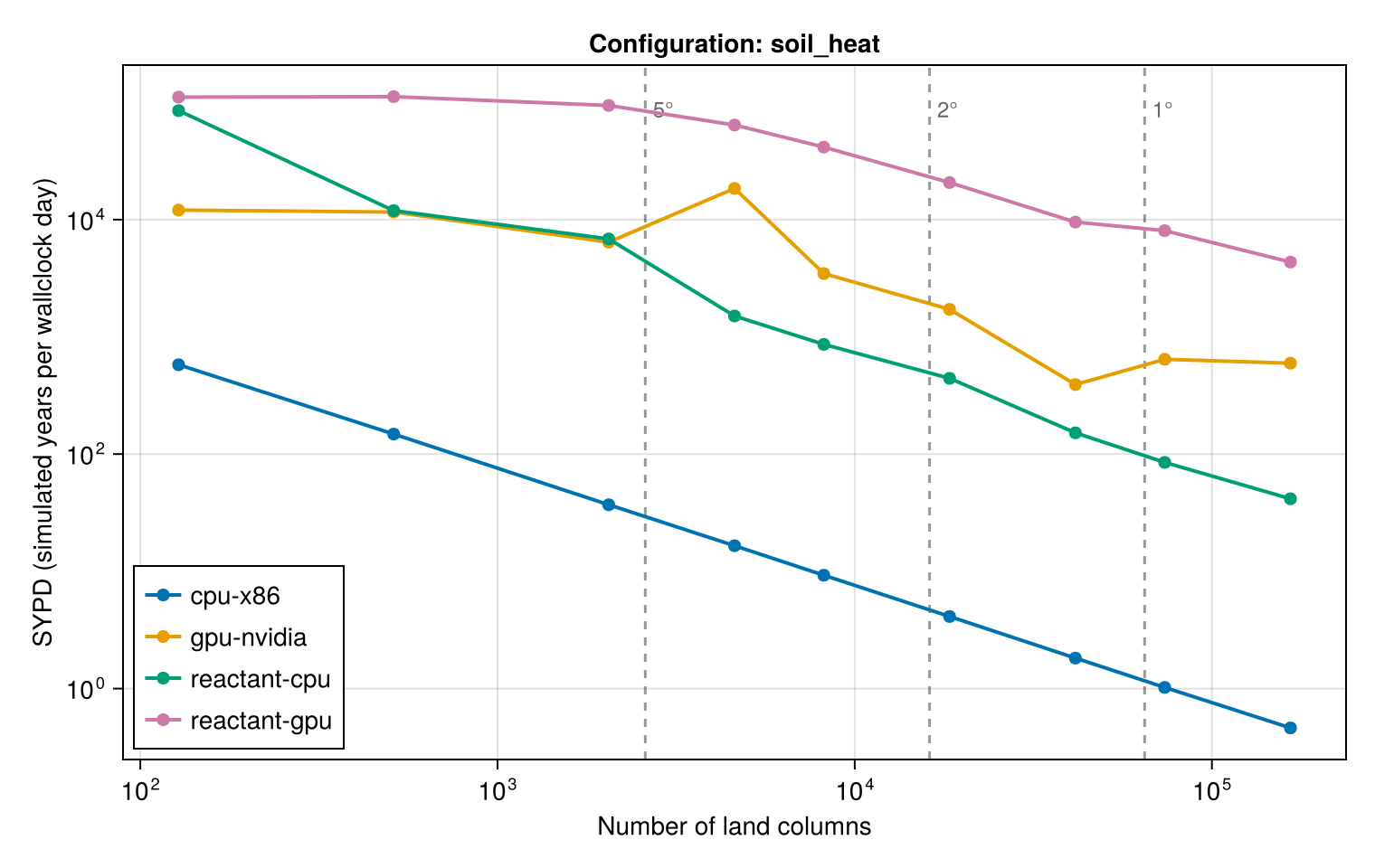 soil_heat scaling across architectures