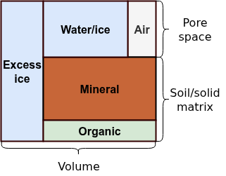 Soil characteristic fractions